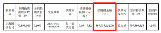 匯添富  上海電氣：ETF換購疑云！ 第6張
