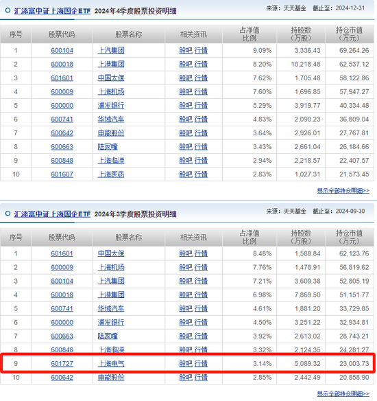 匯添富  上海電氣：ETF換購疑云！ 第10張