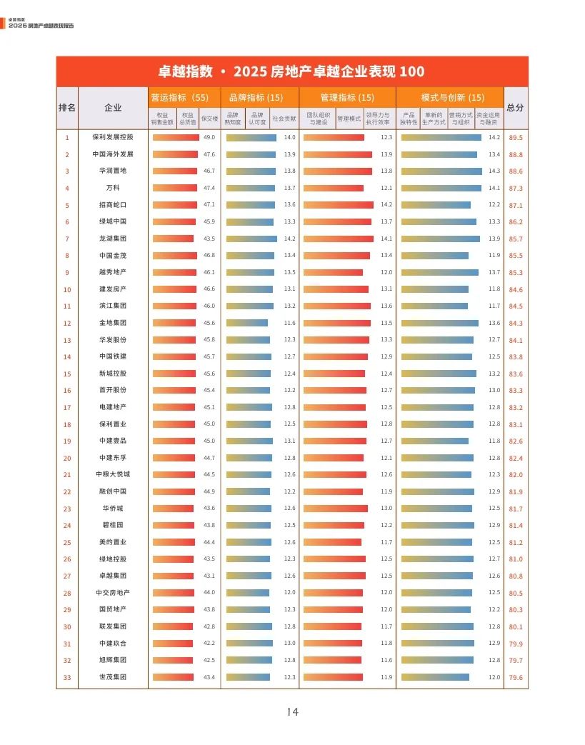 觀點指數(shù)：2025年房地產(chǎn)卓越表現(xiàn)報告  第14張