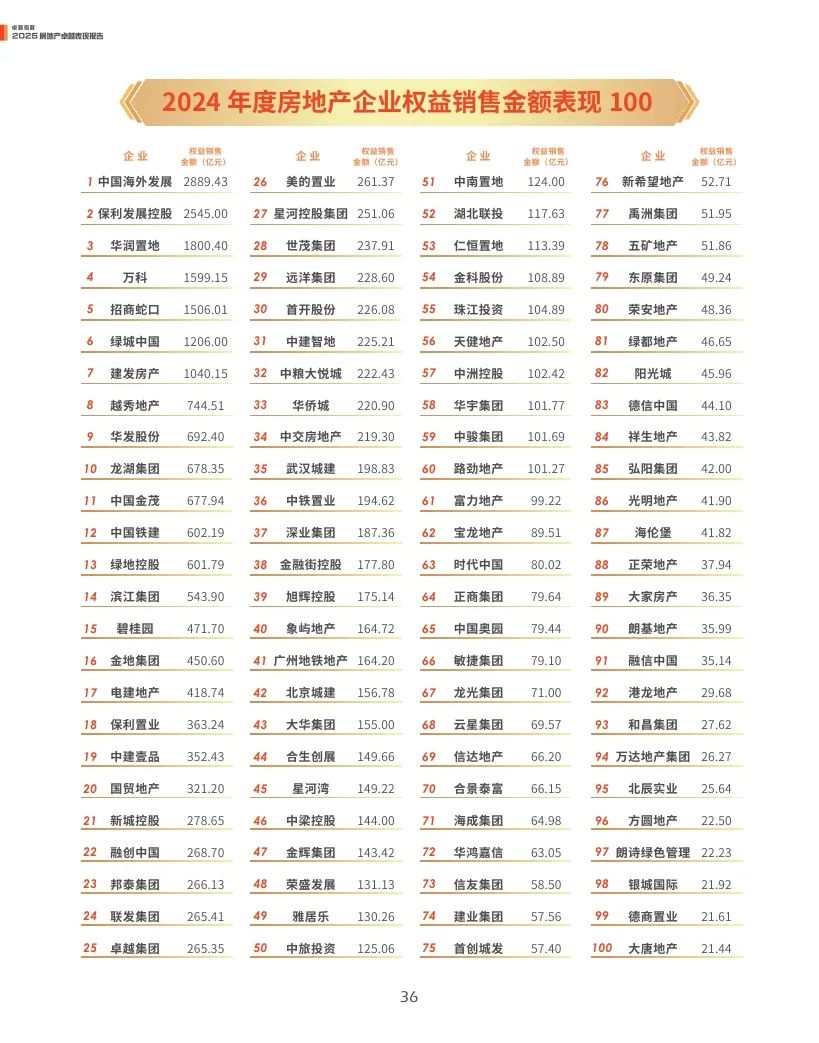 觀點指數(shù)：2025年房地產(chǎn)卓越表現(xiàn)報告  第36張