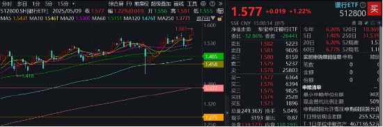 銀行真牛！512800逆市創(chuàng)上市7年來新高，“弱市避風港”靠什么？  第1張