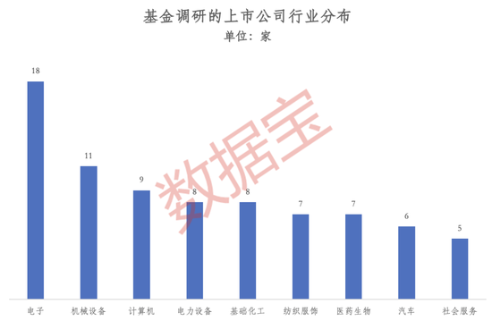 火力全開！5月基金公司扎堆調研，這些潛力股亮了  第1張