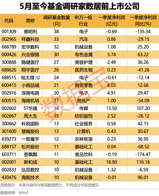 火力全開！5月基金公司扎堆調研，這些潛力股亮了  第2張
