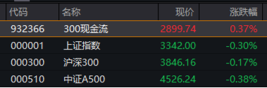 弱市中，策略類ETF秀“韌性”！萬億“現(xiàn)金?！奔w出手，300現(xiàn)金流ETF逆市新高！  第5張