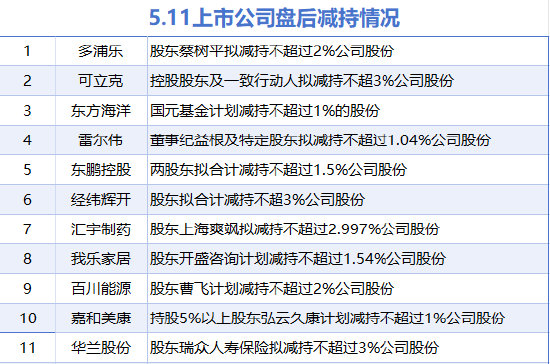 5月11日增減持匯總：貴州輪胎增持 東鵬控股等11股減持（表）  第2張