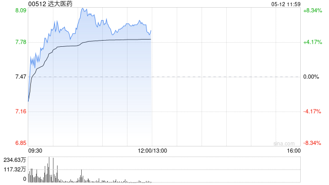 遠(yuǎn)大醫(yī)藥盤中漲超8% 本月內(nèi)累計(jì)漲幅超32%  第1張