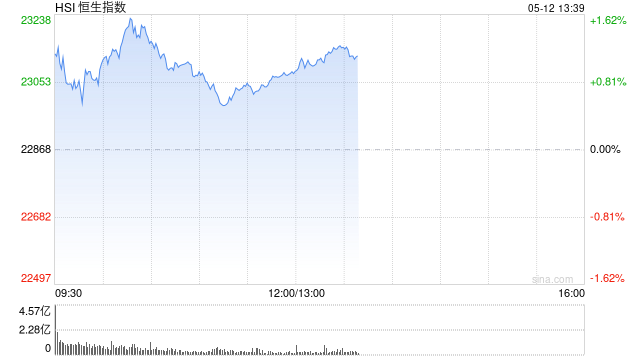 午評：港股恒指漲0.93% 科指漲1.91% 生物醫(yī)藥板塊普跌  第2張
