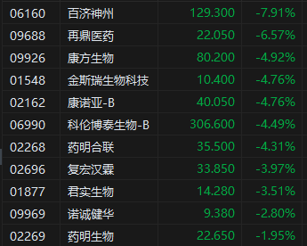 午評：港股恒指漲0.93% 科指漲1.91% 生物醫(yī)藥板塊普跌  第5張