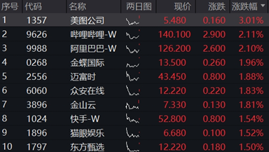 會(huì)談取得實(shí)質(zhì)進(jìn)展，港股情緒顯著回暖！阿里騰訊財(cái)報(bào)將至，港股互聯(lián)網(wǎng)漲逾1%  第1張