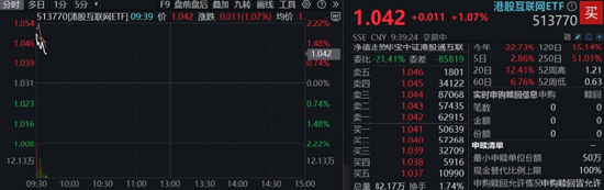 會(huì)談取得實(shí)質(zhì)進(jìn)展，港股情緒顯著回暖！阿里騰訊財(cái)報(bào)將至，港股互聯(lián)網(wǎng)漲逾1%  第2張
