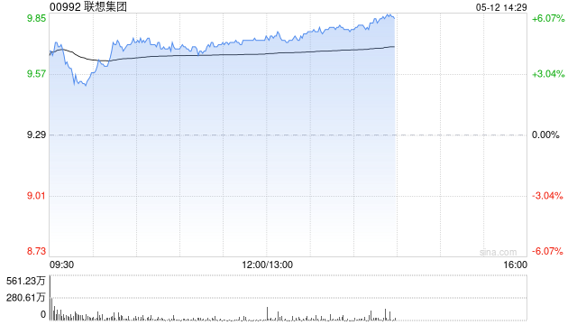 聯(lián)想集團(tuán)午前漲近5% 中金維持“跑贏行業(yè)”評級  第1張