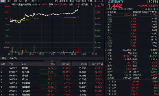 金融科技異動拉升！贏時勝大漲超11%，金融科技ETF飆升3%！穩(wěn)股市政策加碼，關(guān)注金融科技向上彈性  第1張