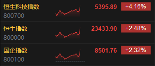 中美日內(nèi)瓦經(jīng)貿(mào)會(huì)談聯(lián)合聲明發(fā)布，港股尾盤繼續(xù)飆升  第1張