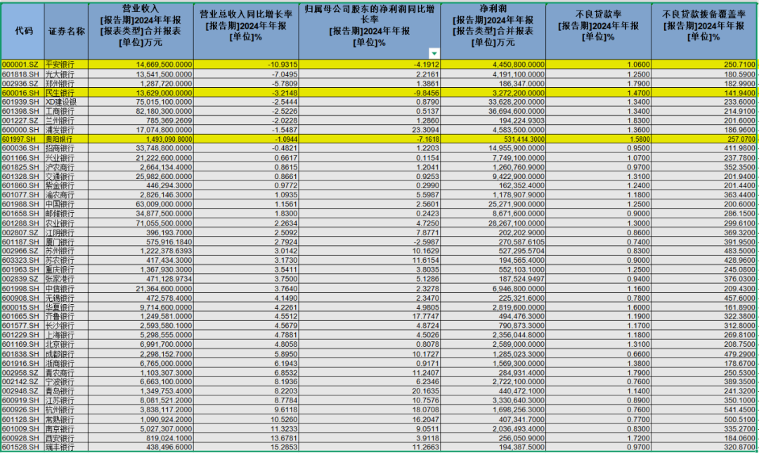 A股上市銀行2024年業(yè)績(jī)掃描：民生銀行凈利降幅最大 蘭州銀行不良率最高  第1張