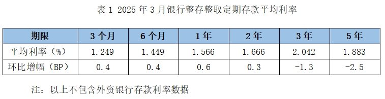 “降息潮”延續(xù) 多家民營(yíng)銀行下調(diào)存款利率  第3張