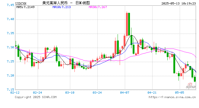 人民幣兌美元中間價(jià)報(bào)7.1991，上調(diào)75點(diǎn) 升幅創(chuàng)2025年1月21日以來最大！  第1張