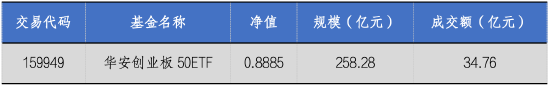 華安基金：流動性釋放提振風(fēng)偏，上周創(chuàng)業(yè)板50指數(shù)漲4.13%  第1張