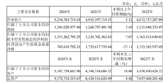 水井坊增長(zhǎng)乏力，現(xiàn)金流告急，逆勢(shì)推高端酒“第一坊”能否破局？  第1張