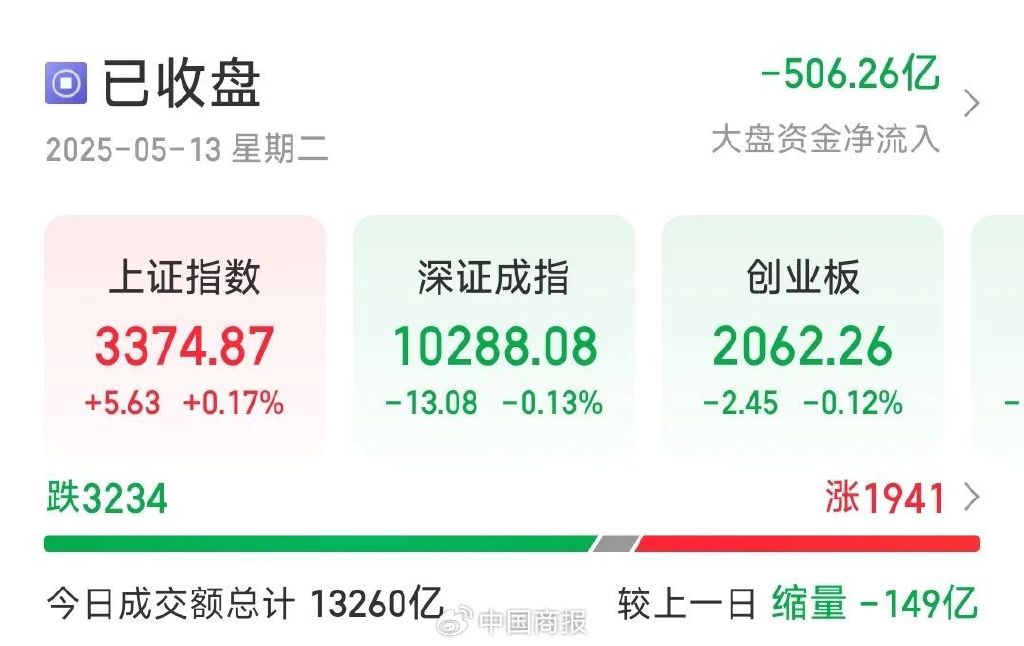今天A股高開低走，全市場超3200只個股下跌，這一板塊多股漲?！? 第1張