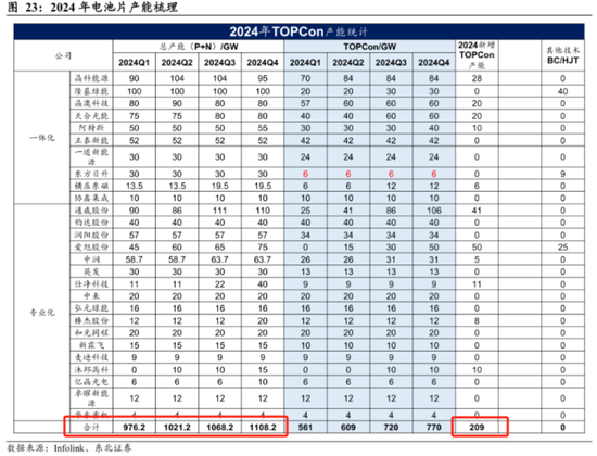 2024光伏變局：N型迭代重塑行業(yè)，設備龍頭易主，合同負債縮水敲響警鐘  第7張