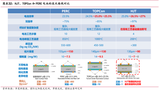 2024光伏變局：N型迭代重塑行業(yè)，設備龍頭易主，合同負債縮水敲響警鐘  第20張
