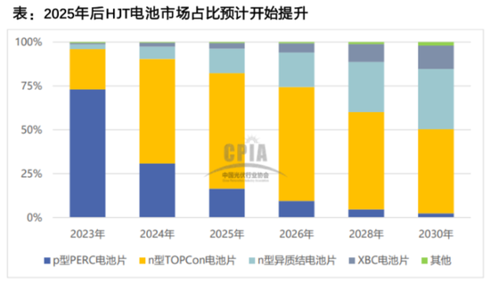 2024光伏變局：N型迭代重塑行業(yè)，設備龍頭易主，合同負債縮水敲響警鐘  第21張