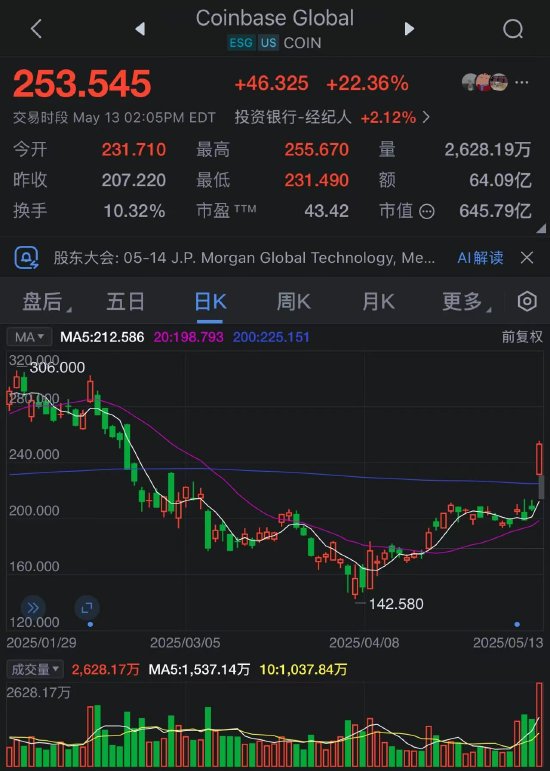 Coinbase股價(jià)躍升22%，有望迎來(lái)自納入標(biāo)普500指數(shù)后因大選后上漲以來(lái)的最大漲幅  第2張
