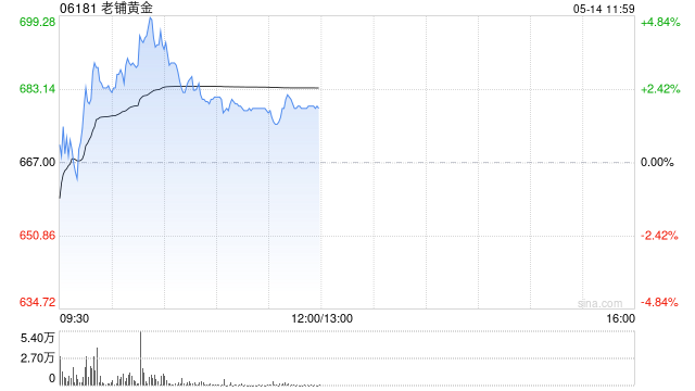 浦銀國際：首予老鋪黃金“買入”評(píng)級(jí) 目標(biāo)價(jià)857港元  第1張