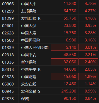 多項政策利好來臨 港股保險股普遍拉升 中國太平漲超4%  第2張