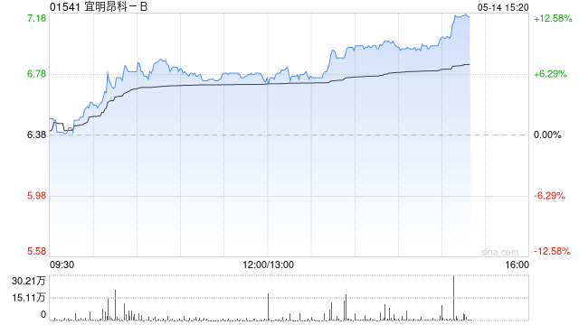 宜明昂科-B午前漲超6% 與Axion Bio合作再獲500萬美元付款  第1張