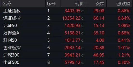 歷史紀(jì)錄！尾盤拉升！發(fā)生了什么？  第2張