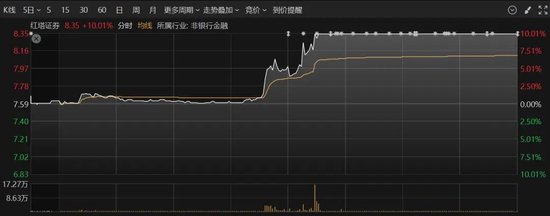 歷史紀(jì)錄！尾盤拉升！發(fā)生了什么？  第4張