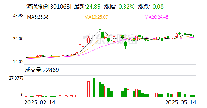海鍋股份：5月30日將召開(kāi)2025年第三次臨時(shí)股東大會(huì)  第1張