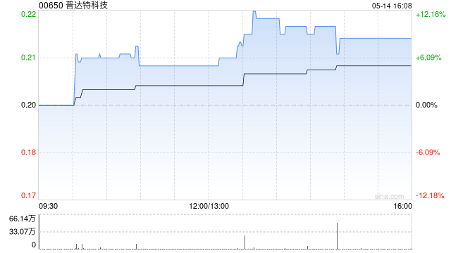 普達(dá)特科技授出合共5014.01萬份獎(jiǎng)勵(lì)  第1張