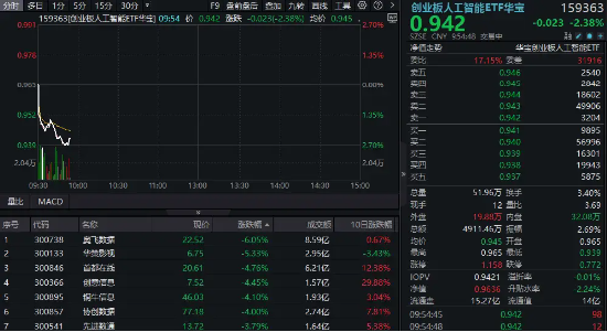 創(chuàng)業(yè)板人工智能回調，159363下挫超2%，資金逢跌建倉！騰訊AI軍備極速擴張，機構預計AI產(chǎn)業(yè)鏈仍是市場主線  第1張