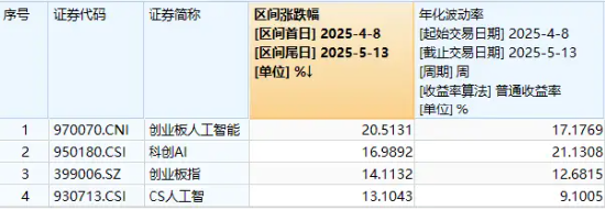 創(chuàng)業(yè)板人工智能回調，159363下挫超2%，資金逢跌建倉！騰訊AI軍備極速擴張，機構預計AI產(chǎn)業(yè)鏈仍是市場主線  第2張