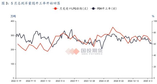 【國投期貨|能源評論】LPG：新瓶舊酒，供給過剩壓力或再度回歸？  第5張