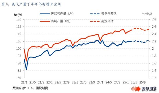 【國投期貨|能源評論】LPG：新瓶舊酒，供給過剩壓力或再度回歸？  第6張