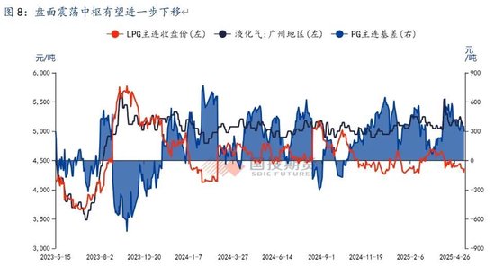 【國投期貨|能源評論】LPG：新瓶舊酒，供給過剩壓力或再度回歸？  第10張