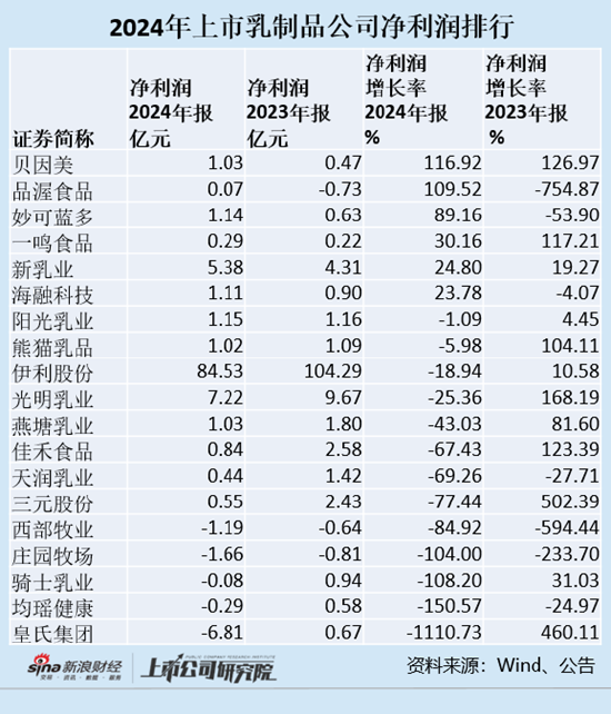 乳制品年報|19家乳企凈利潤減少27% 伊利股份首現(xiàn)營收利潤“雙降”  第1張