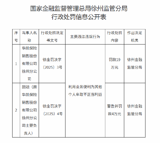 華凱保險(xiǎn)徐州分公司被罰19萬(wàn)元：利用業(yè)務(wù)便利為其他個(gè)人牟取不正當(dāng)利益  第1張