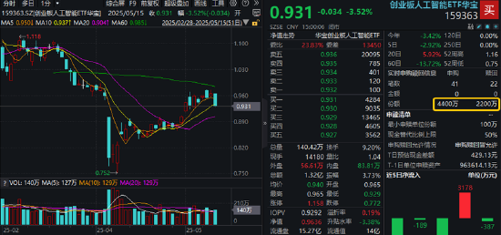 大調(diào)整！創(chuàng)業(yè)板人工智能跌超3.5%，159363回踩10日線，資金果斷低吸！外資集體唱多  第1張