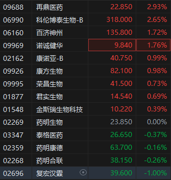 醫(yī)藥企業(yè)減虧、轉(zhuǎn)增 港股生物醫(yī)藥股震蕩走高  第1張