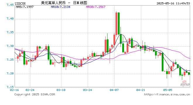 人民幣兌美元中間價(jià)較上日調(diào)升25點(diǎn)至7.1938  第1張