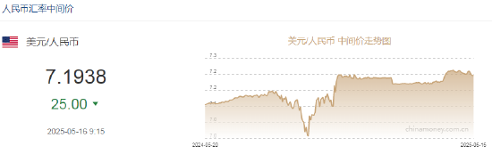 人民幣兌美元中間價(jià)較上日調(diào)升25點(diǎn)至7.1938  第2張