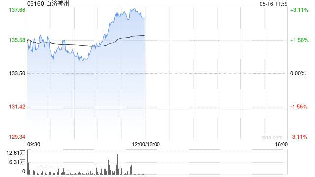 百濟神州午前漲逾3% 首季度業(yè)績符合市場預期  第1張