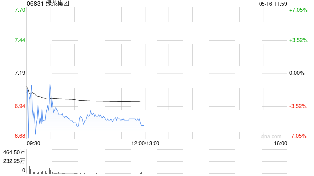 綠茶集團(tuán)首掛上市 早盤(pán)平開(kāi)公司為國(guó)內(nèi)知名休閑中式餐廳運(yùn)營(yíng)商  第1張