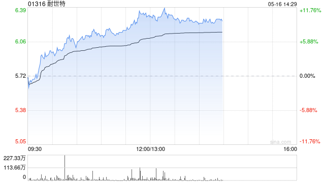 耐世特現(xiàn)漲超7% 自動駕駛帶動SBW系統(tǒng)滲透率提高公司有望受益  第1張