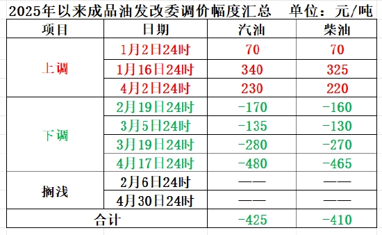 下周一，成品油價(jià)可能要降了  第1張