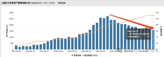 “價值信仰”崩塌后，東證資管“換帥能續(xù)命”？  第2張